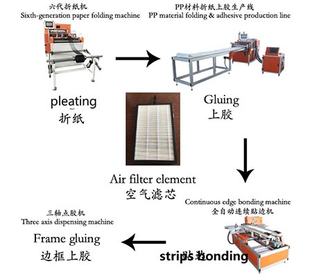 Filter Media Pleating and Gluing Production Line